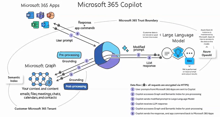 Infographic of how Copilot works