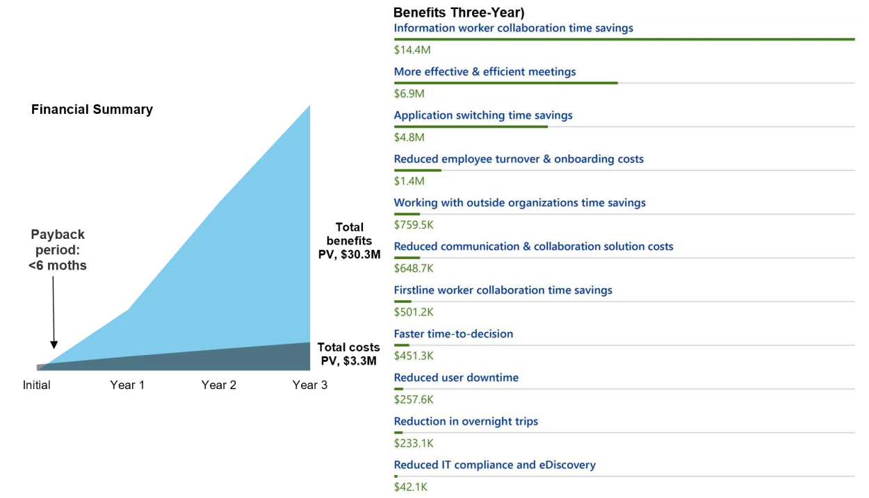 Economic impact overview of the correct utilisation of Microsoft Teams