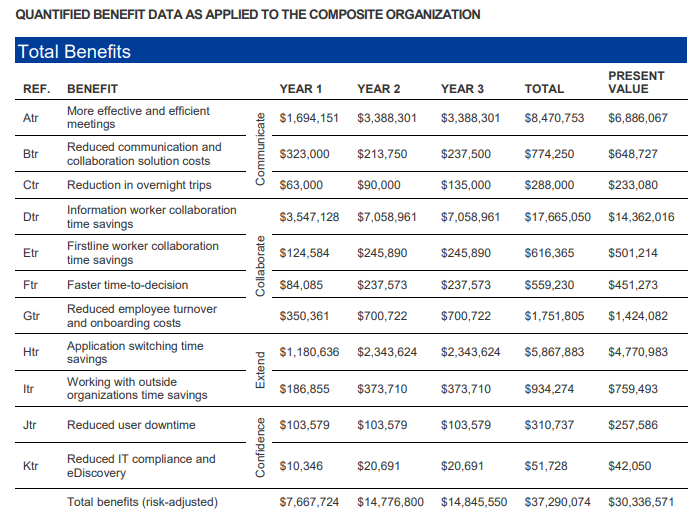 Monetary savings overview of the correct utilisation of Microsoft Teams