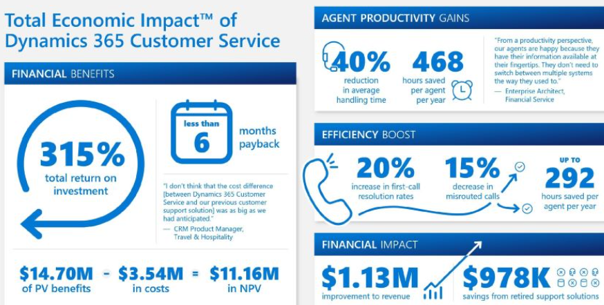 Total economic impact of Dynamics 365 Customer Service