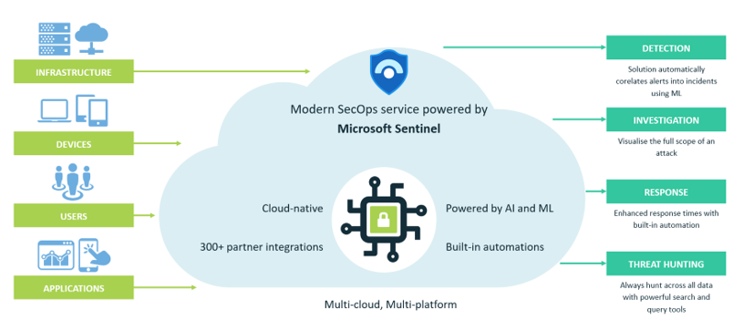 Microsoft Sentinel as a Service infographic
