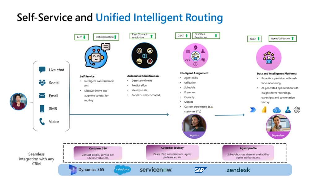 Microsoft Dynamics 365 Contact Center-self-service and unified intelligent routing