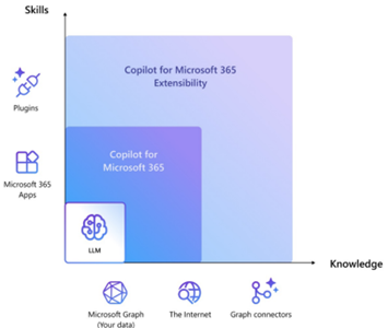 Copilot for Microsoft 365 - extensibility diagram