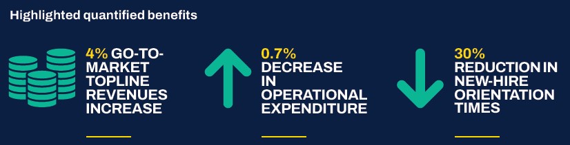 Microsoft 365 Copilot_quantified benefits