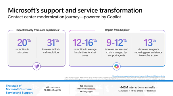 Microsoft 365 Dynamics Contact Center support and service transformation