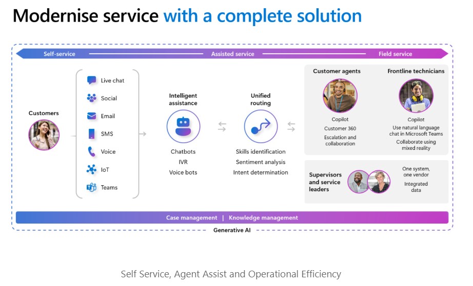 Microsoft 365 Dynamics Contact Center-solution for NHS challenges