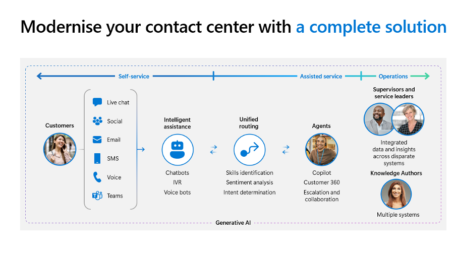 Modernise your contact center with a complete solution Lift and shift